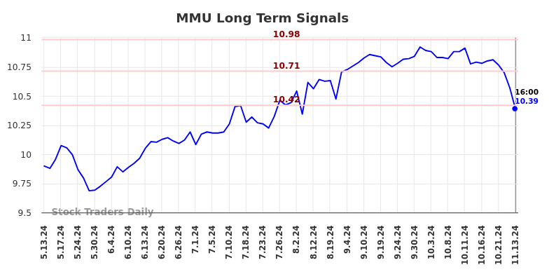 MMU Long Term Analysis for November 13 2024