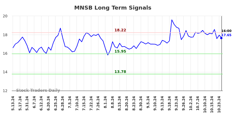 MNSB Long Term Analysis for November 13 2024