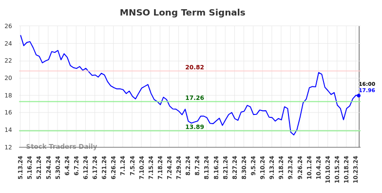 MNSO Long Term Analysis for November 13 2024