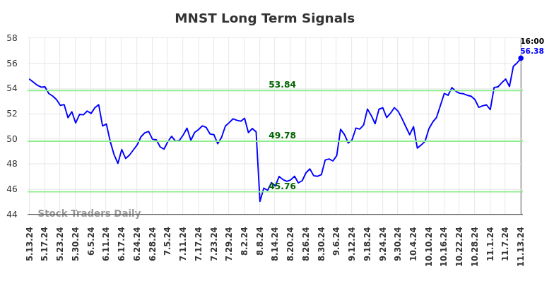 MNST Long Term Analysis for November 13 2024