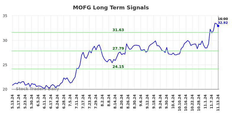 MOFG Long Term Analysis for November 13 2024