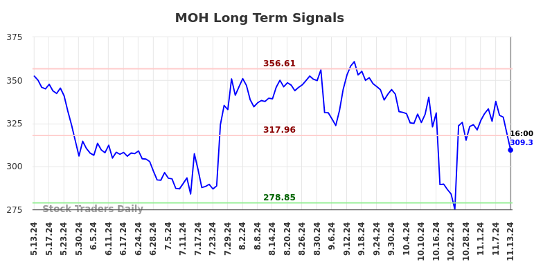 MOH Long Term Analysis for November 13 2024