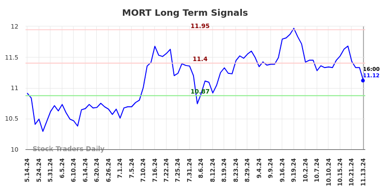 MORT Long Term Analysis for November 13 2024