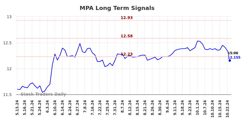 MPA Long Term Analysis for November 13 2024