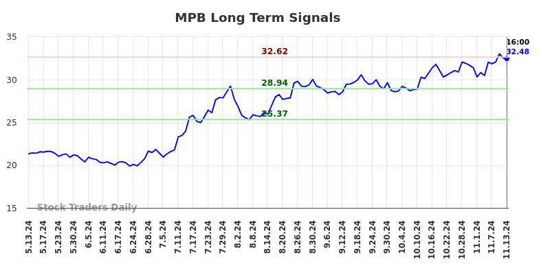 MPB Long Term Analysis for November 13 2024