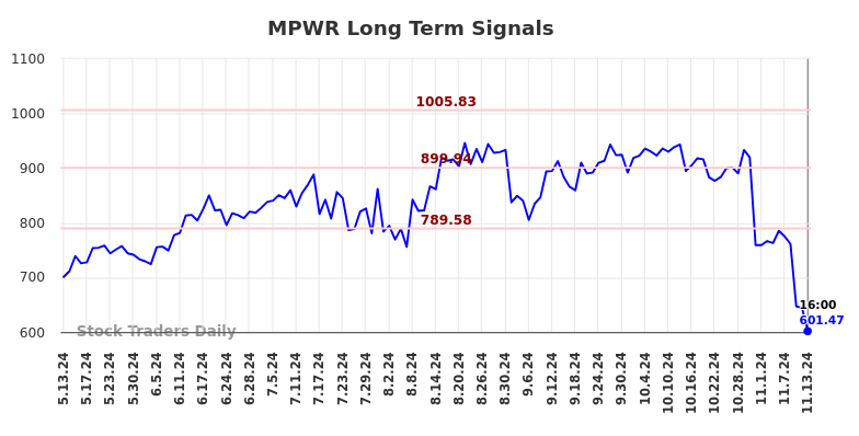 MPWR Long Term Analysis for November 13 2024