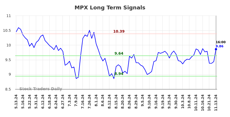 MPX Long Term Analysis for November 13 2024