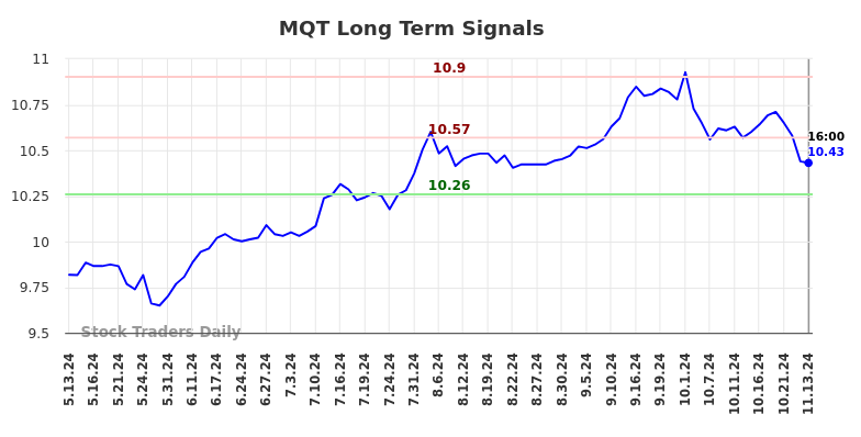 MQT Long Term Analysis for November 13 2024