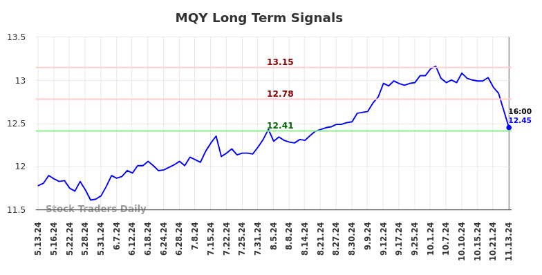 MQY Long Term Analysis for November 13 2024 MQY Long Term Analysis for November 13 2024