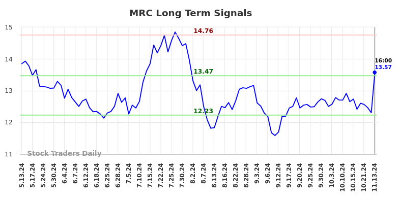 MRC Long Term Analysis for November 13 2024