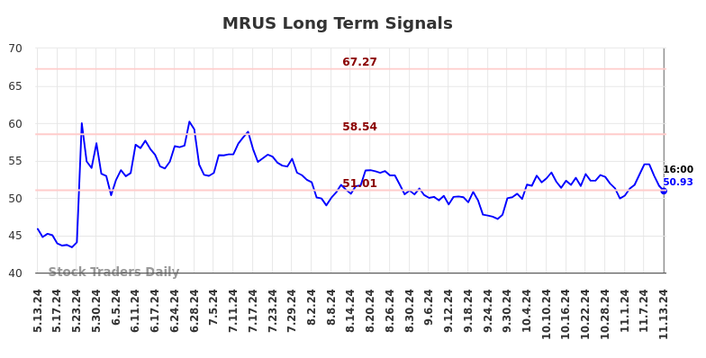 MRUS Long Term Analysis for November 13 2024