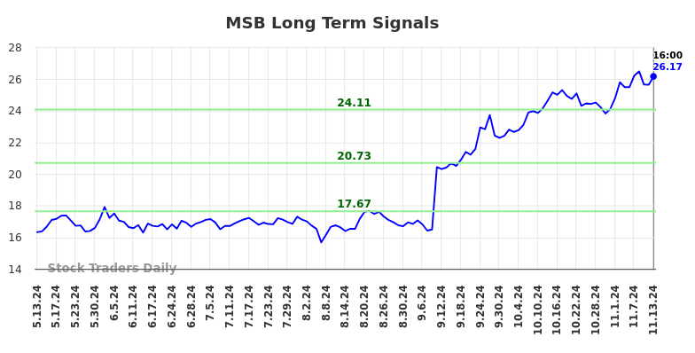 MSB Long Term Analysis for November 13 2024