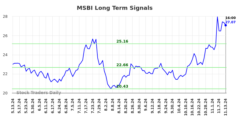 MSBI Long Term Analysis for November 13 2024