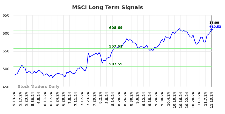 MSCI Long Term Analysis for November 13 2024