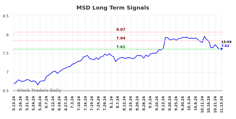 MSD Long Term Analysis for November 13 2024