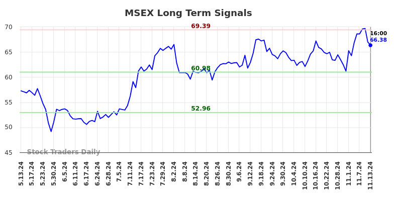 MSEX Long Term Analysis for November 13 2024