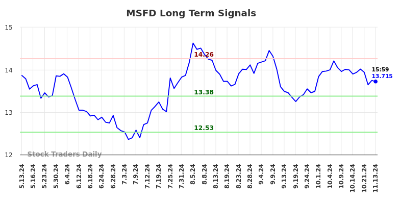 MSFD Long Term Analysis for November 13 2024