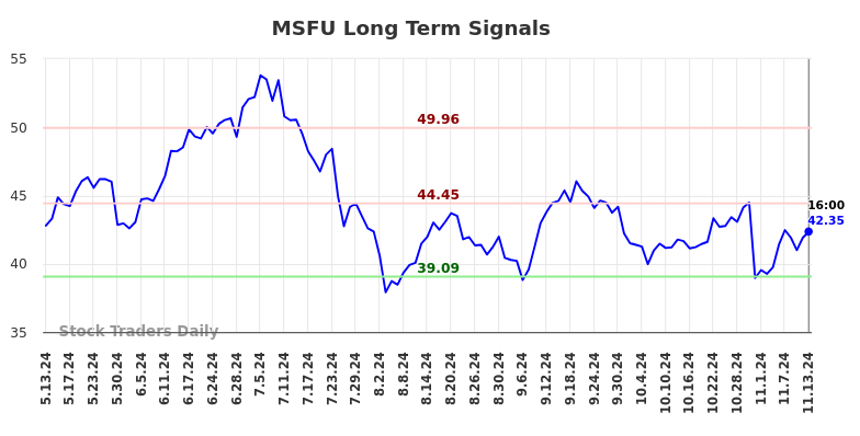 MSFU Long Term Analysis for November 13 2024