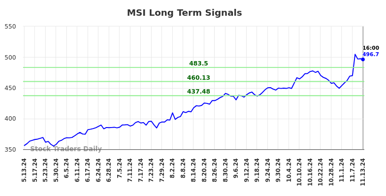 MSI Long Term Analysis for November 13 2024