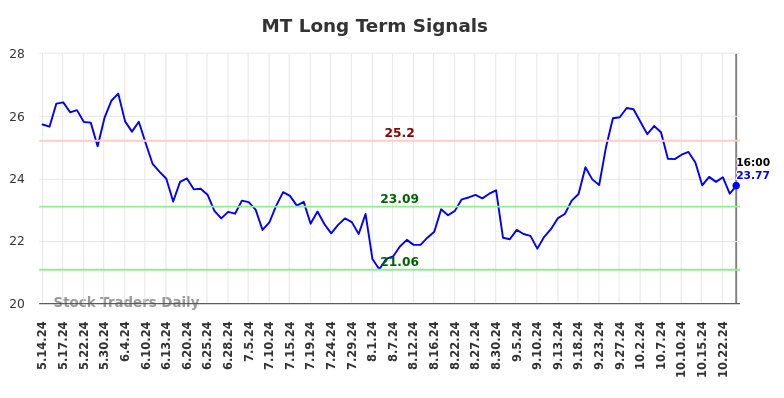 MT Long Term Analysis for November 13 2024