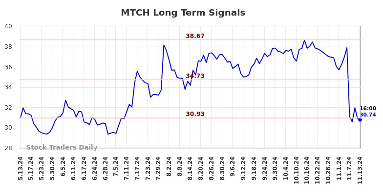 MTCH Long Term Analysis for November 13 2024