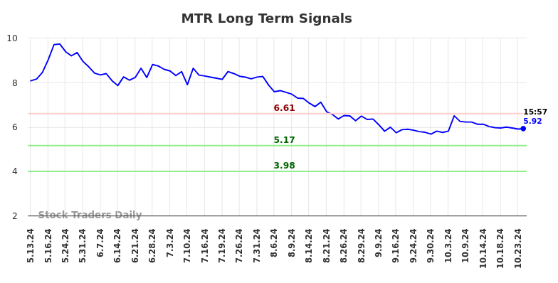 MTR Long Term Analysis for November 13 2024