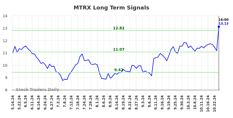 MTRX Long Term Analysis for November 13 2024