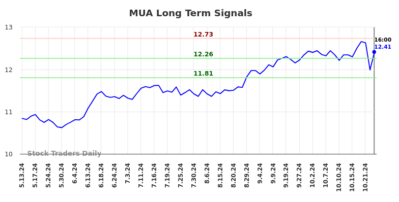 MUA Long Term Analysis for November 13 2024