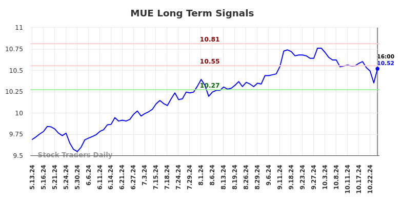 MUE Long Term Analysis for November 13 2024