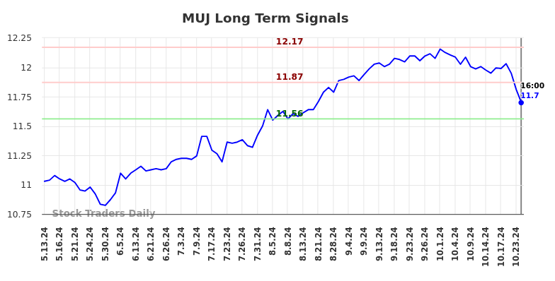 MUJ Long Term Analysis for November 13 2024