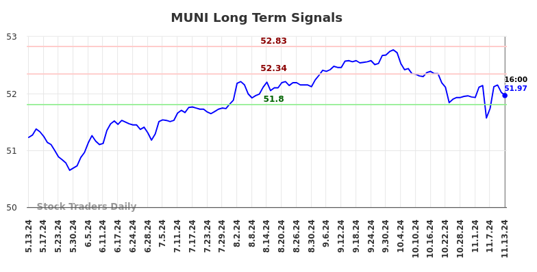 MUNI Long Term Analysis for November 13 2024