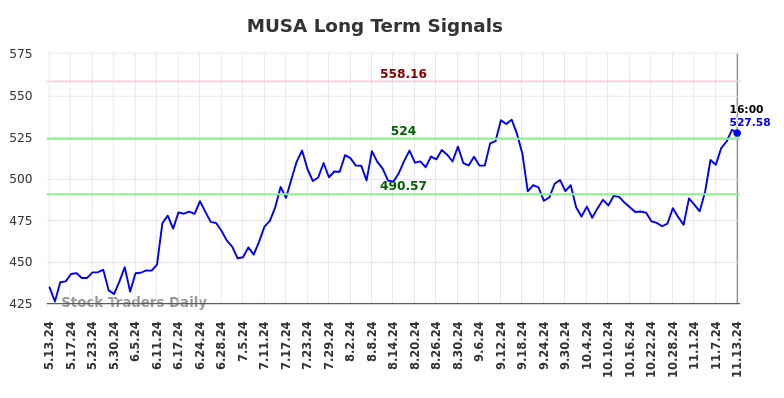 MUSA Long Term Analysis for November 13 2024