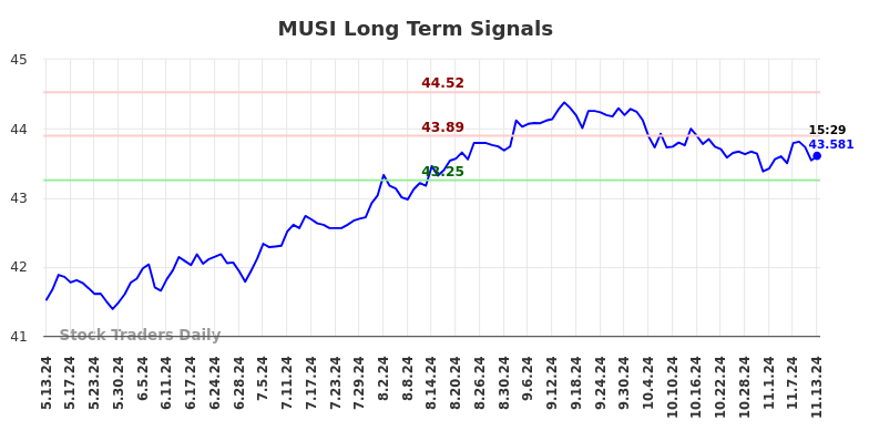 MUSI Long Term Analysis for November 13 2024