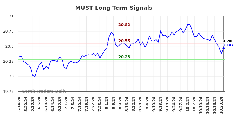 MUST Long Term Analysis for November 13 2024