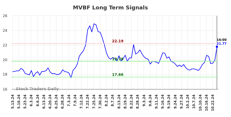 MVBF Long Term Analysis for November 13 2024