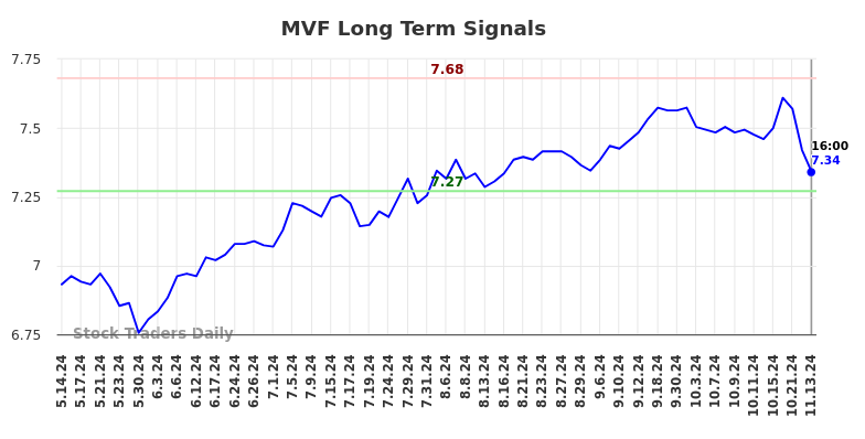 MVF Long Term Analysis for November 13 2024