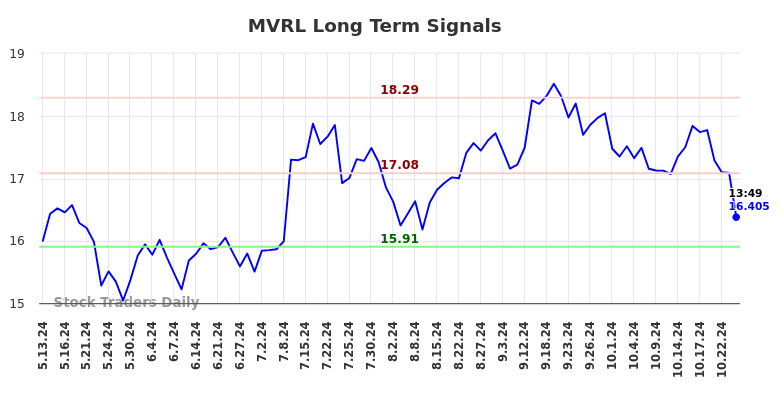 MVRL Long Term Analysis for November 13 2024