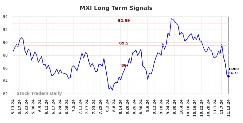 MXI Long Term Analysis for November 13 2024