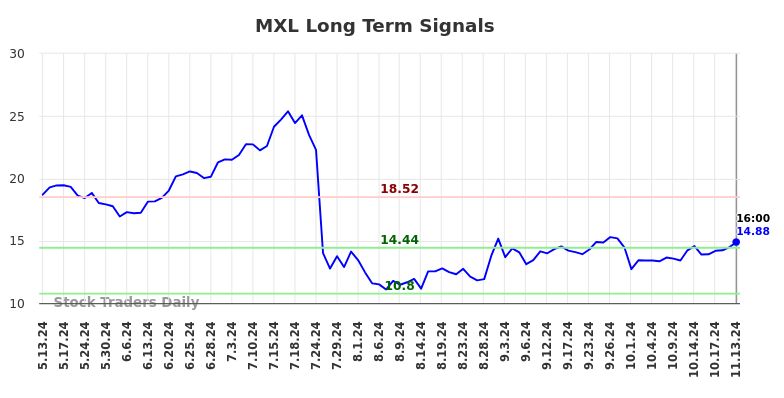 MXL Long Term Analysis for November 13 2024