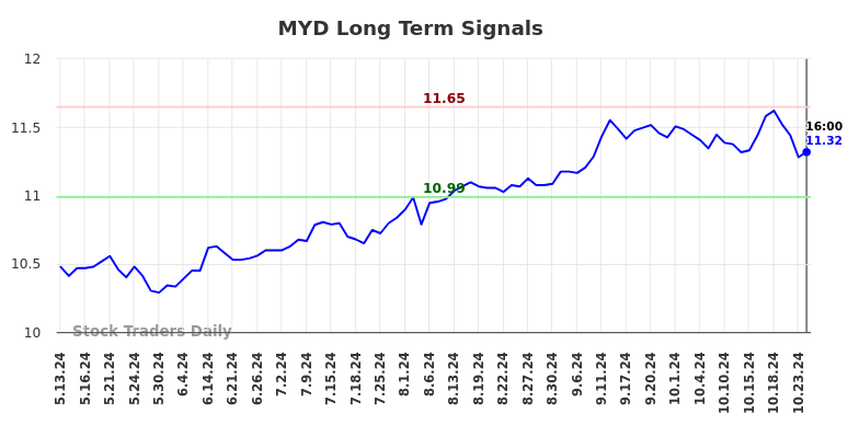 MYD Long Term Analysis for November 13 2024