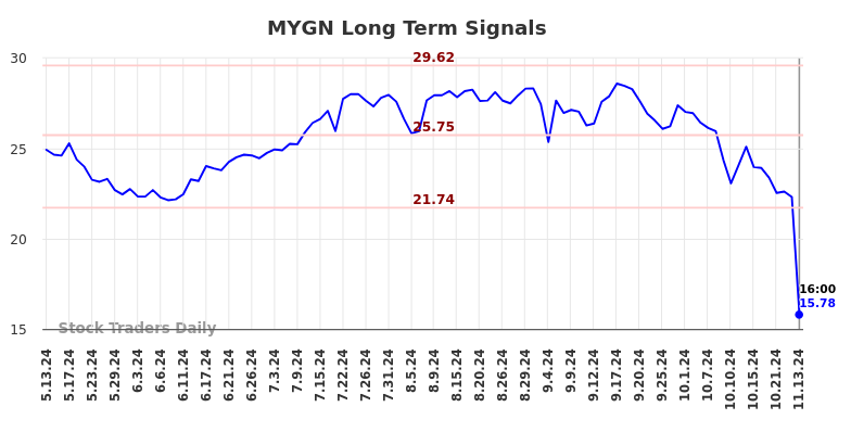 MYGN Long Term Analysis for November 13 2024