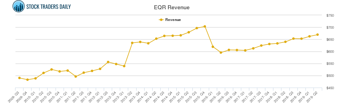 EQR Revenue chart