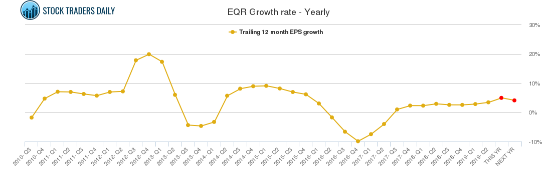 EQR Growth rate - Yearly