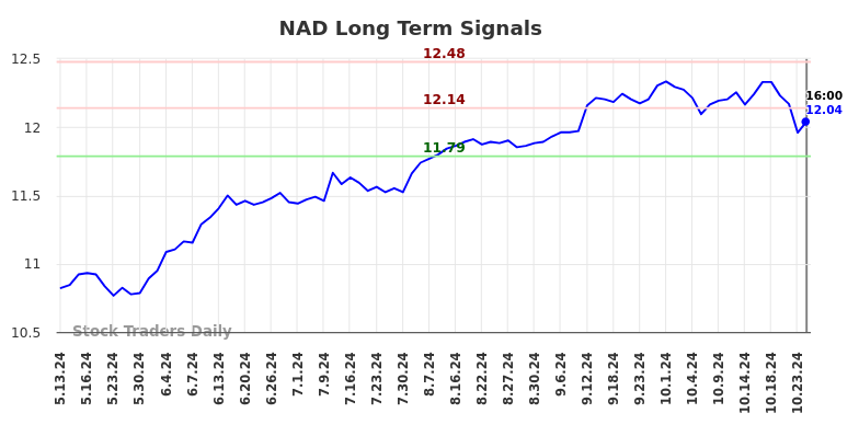 NAD Long Term Analysis for November 13 2024