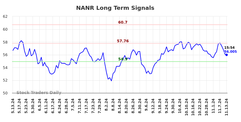 NANR Long Term Analysis for November 13 2024