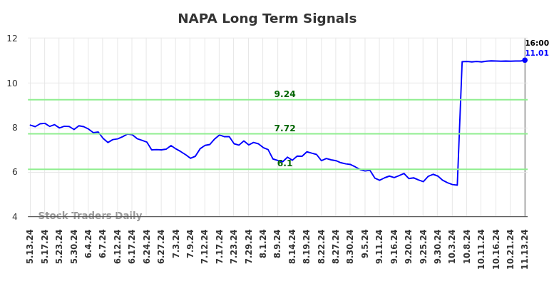 NAPA Long Term Analysis for November 13 2024