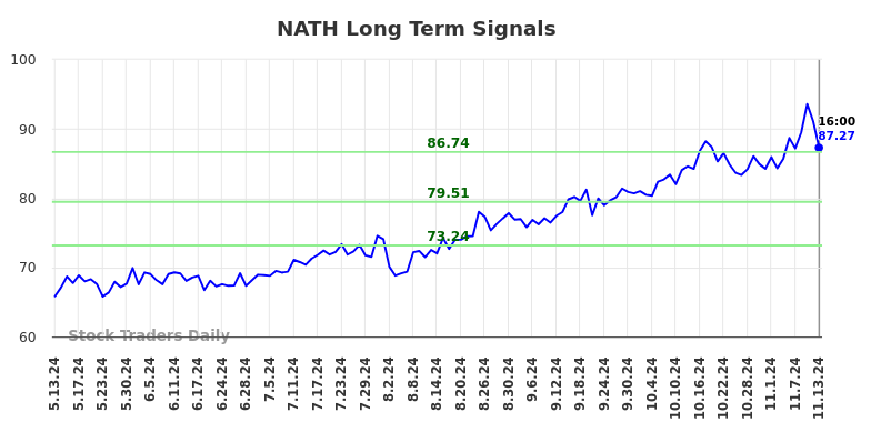 NATH Long Term Analysis for November 13 2024