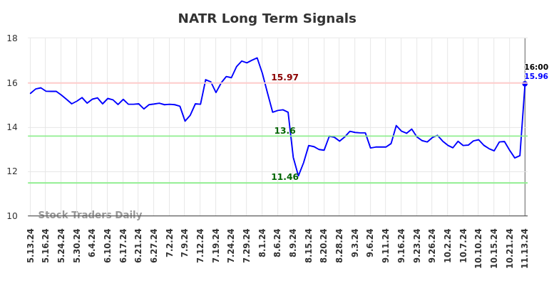 NATR Long Term Analysis for November 13 2024