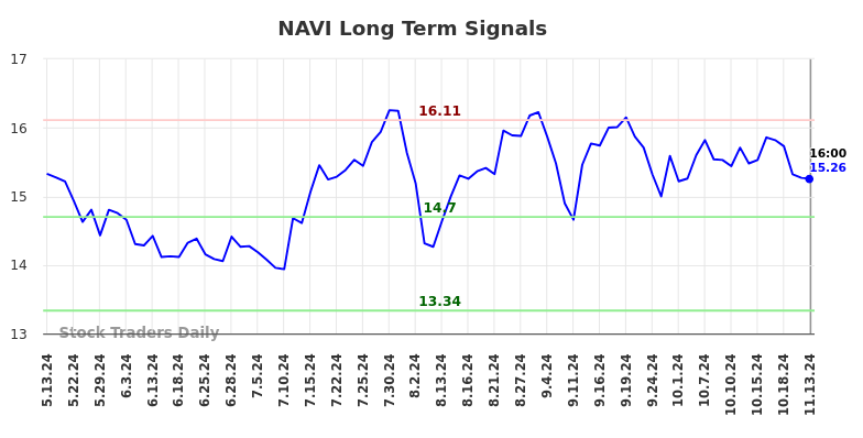 NAVI Long Term Analysis for November 13 2024