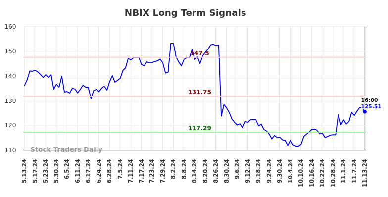 NBIX Long Term Analysis for November 13 2024